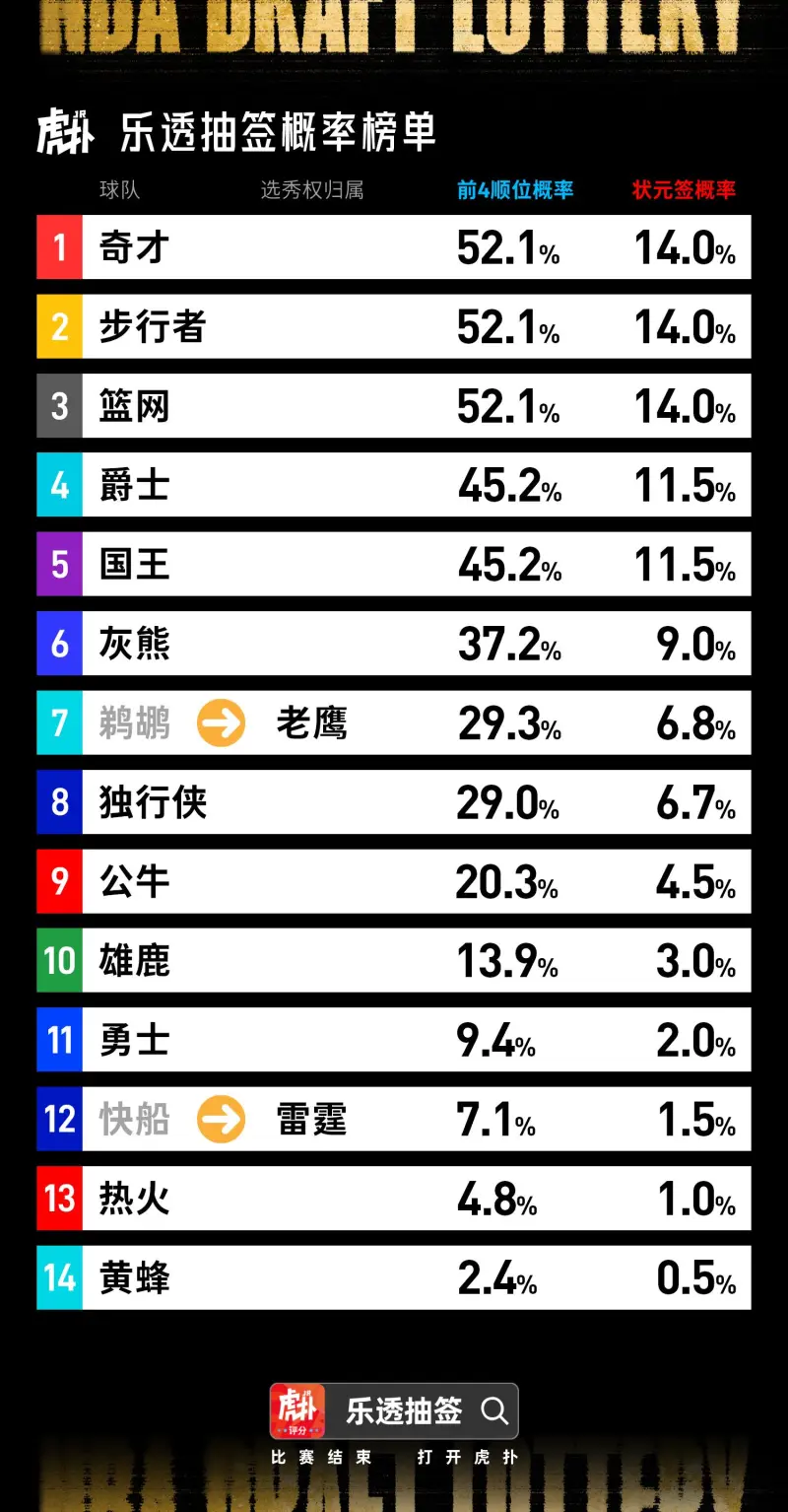 九游平台APP-乐透抽签即将到来！来看看你的主队抽到前4号签/状元签的概率有多大？